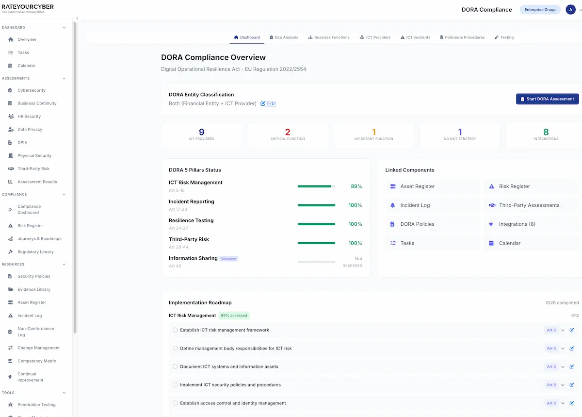 DORA Digital Operational Resilience Act Compliance