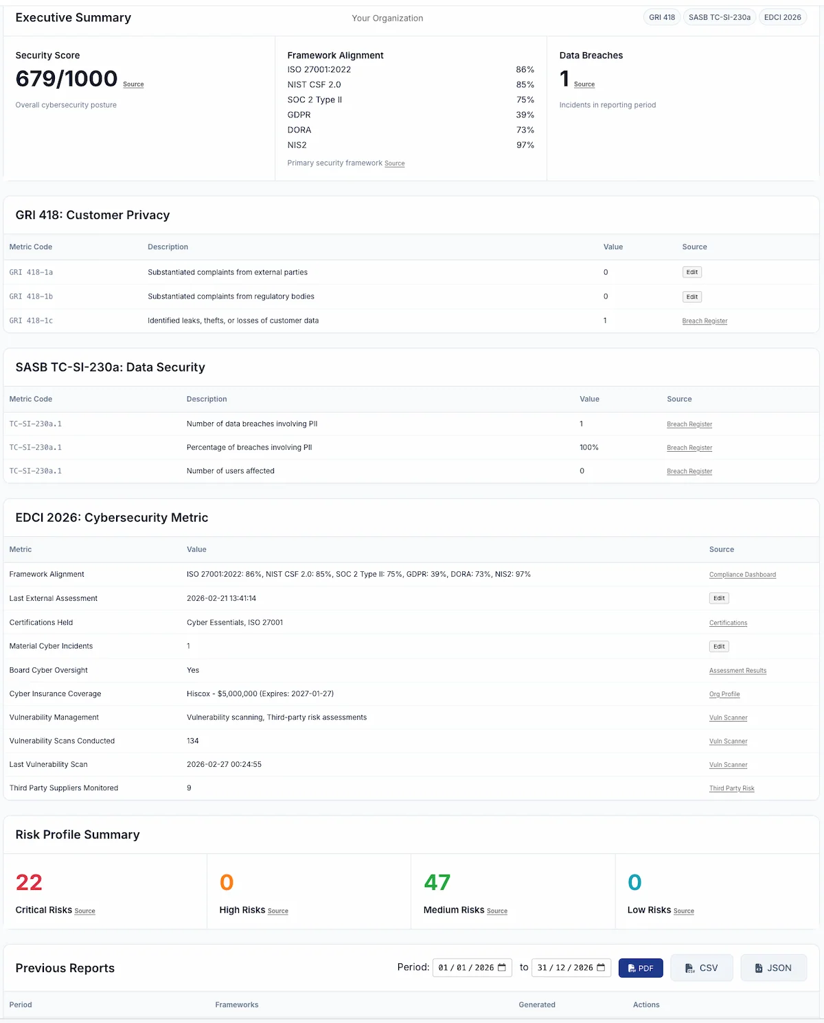 ESG Cybersecurity Disclosure report from RateYourCyber showing GRI 418, SASB and EDCI framework alignment metrics