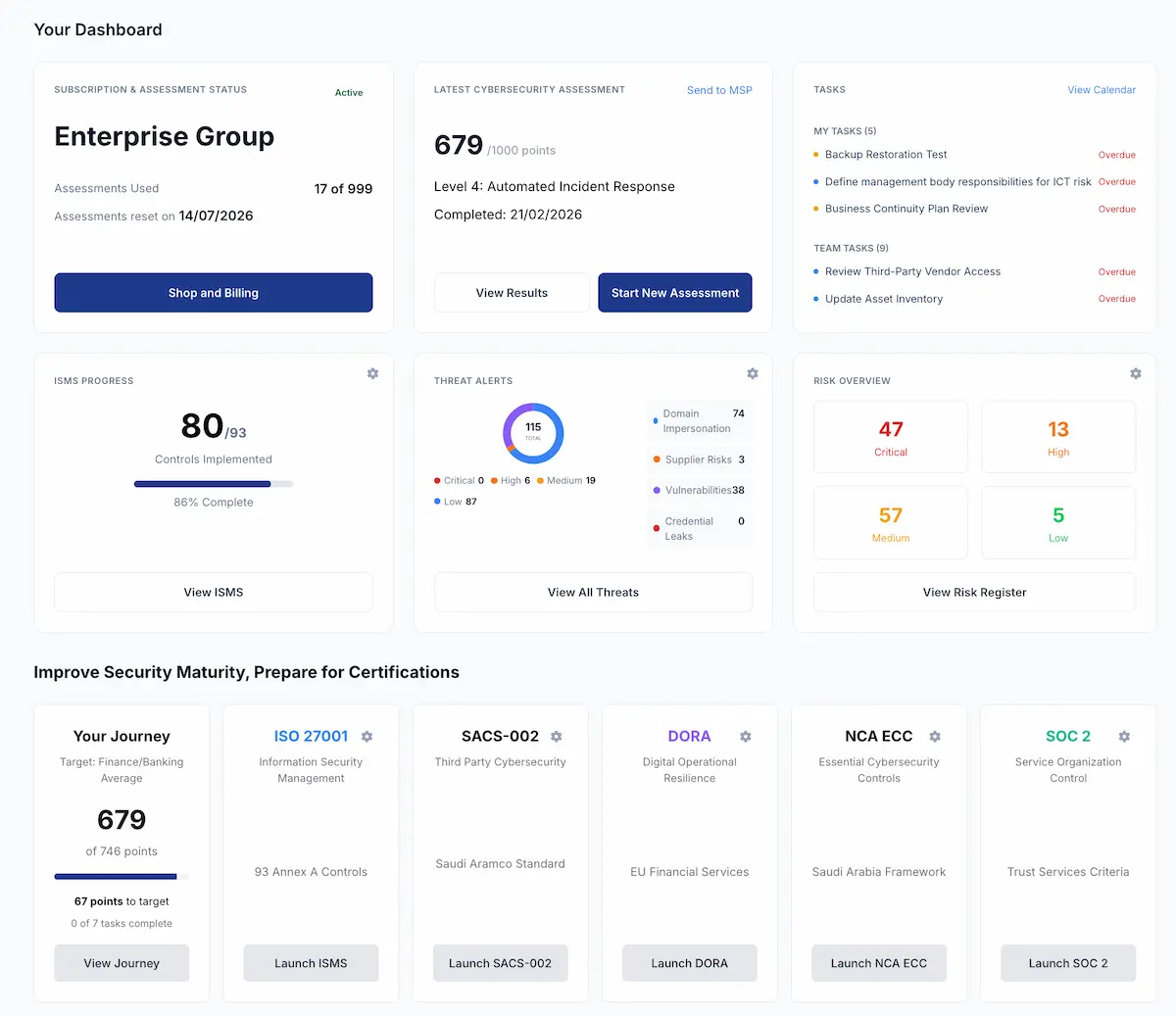 SACS-002 Dashboard with CCC Readiness Tracking