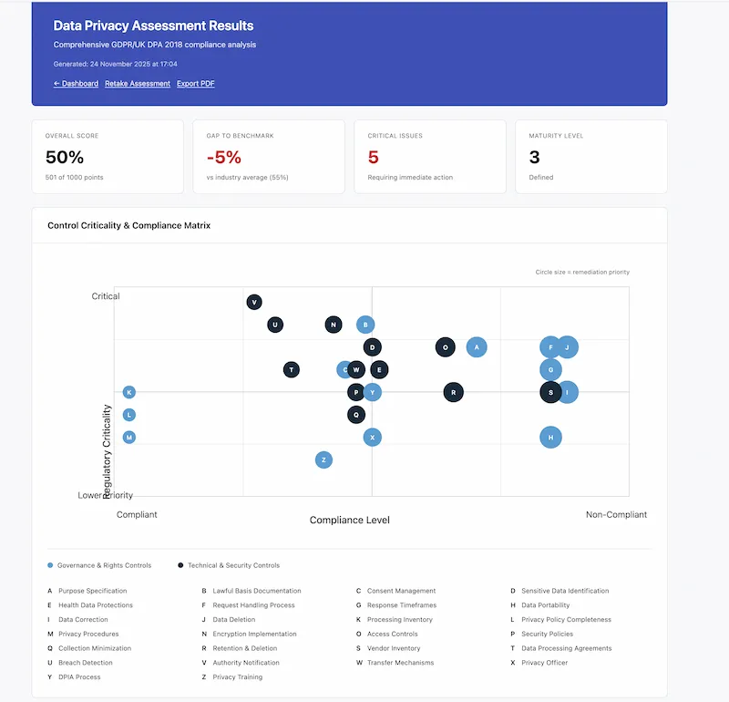 Third-Party Processor Assessment Results showing compliance score, risk classification, and category breakdown
