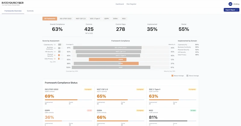 Compliance Dashboard showing framework coverage across ISO 27001, NIST CSF, SOC 2, GDPR, DORA, and NIS2
