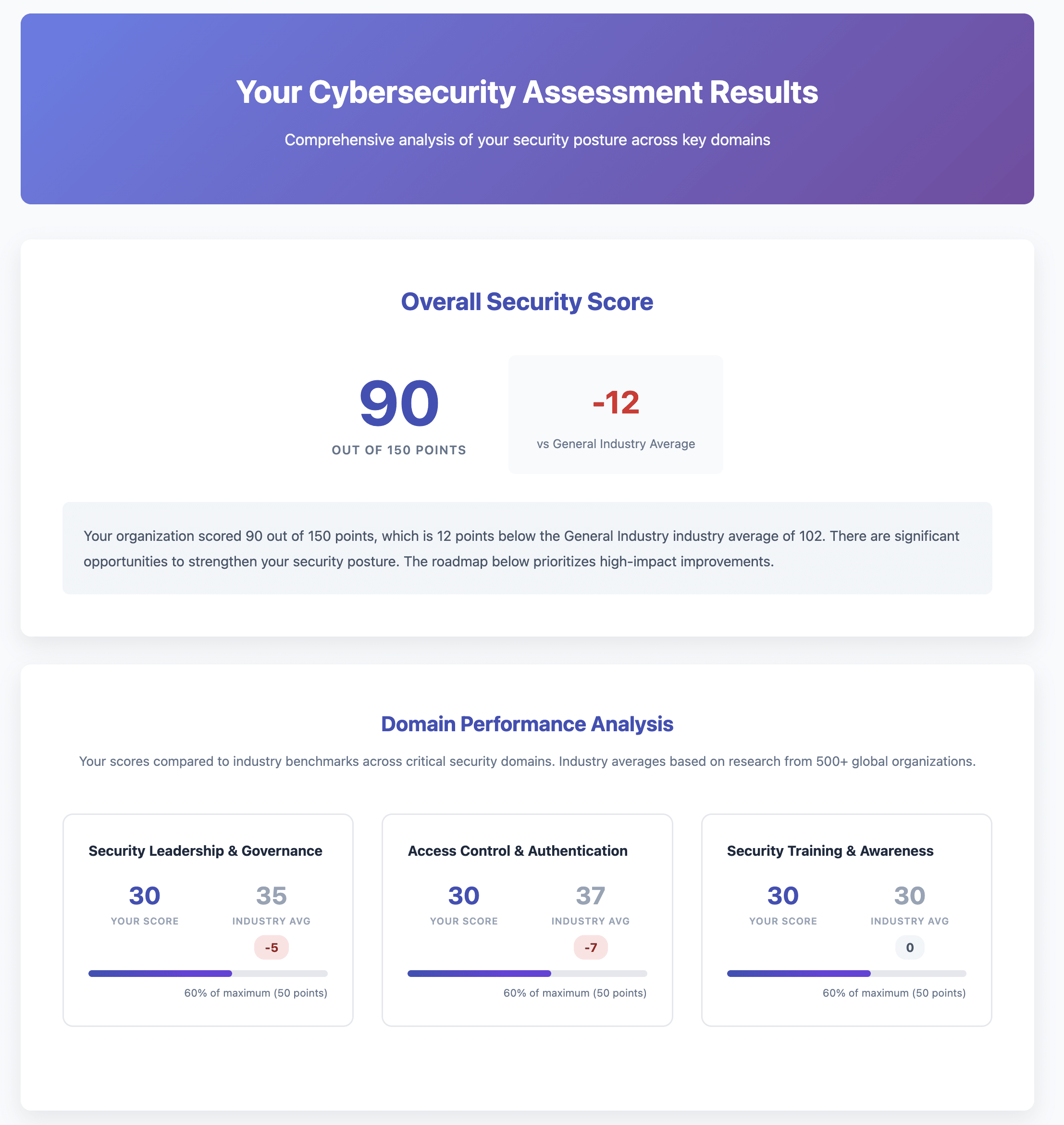 Assessment Results Dashboard