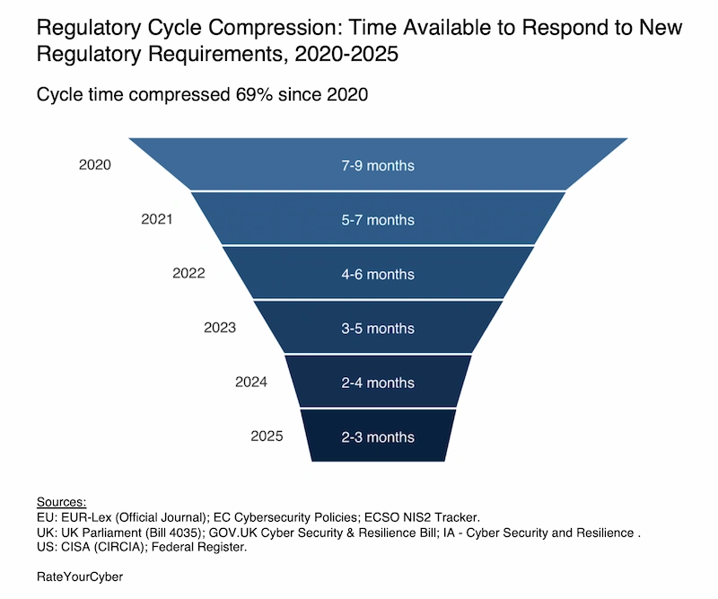 Regulatory Cycle Compression chart showing time available to respond to new requirements declining from 7-9 months in 2020 to 2-3 months in 2025