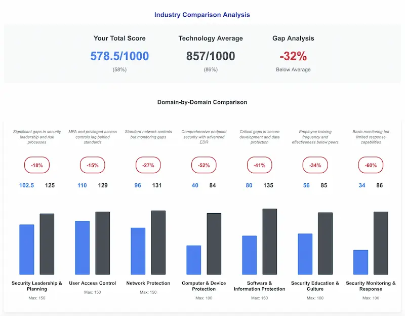 Industry Comparison Analysis Dashboard